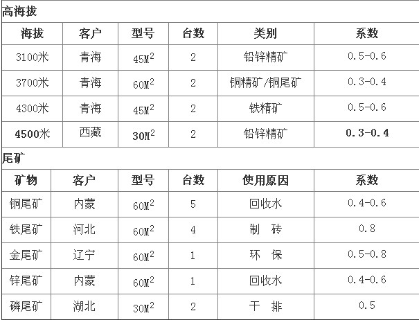 中科貝特淺析陶瓷過濾機選型參數及技術優勢分析