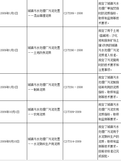 中國污泥處理行業的相關政策標準