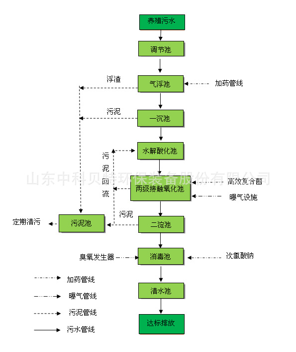 中科貝特分享養(yǎng)殖污水處理設備的特點有哪些？